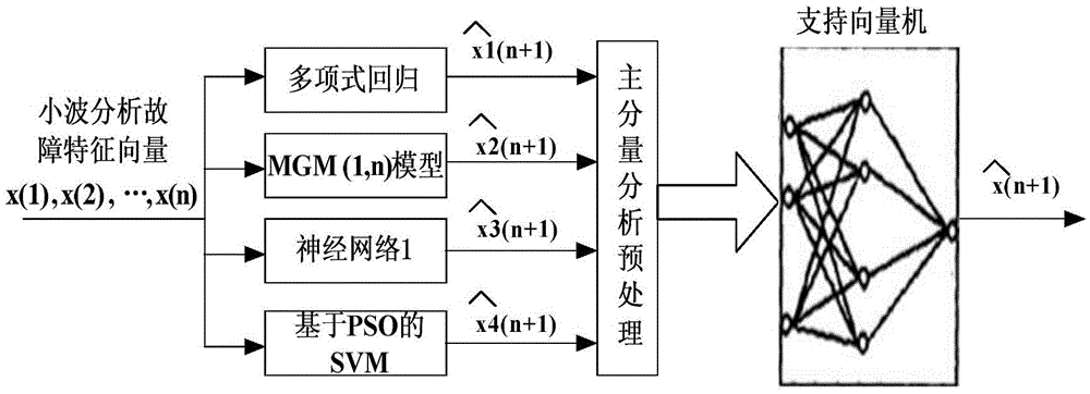 Machinery device fault combination prediction system and method