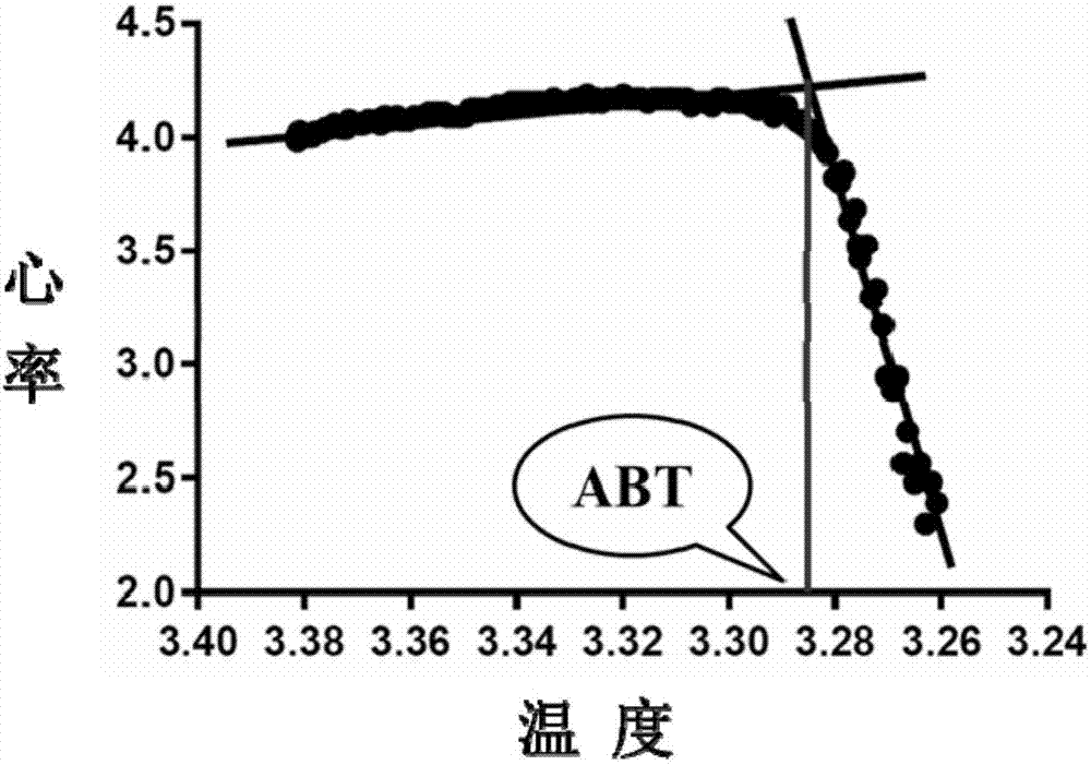 Detecting method of fast discrimination of heat resistance of abalones