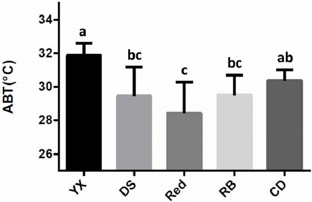 Detecting method of fast discrimination of heat resistance of abalones