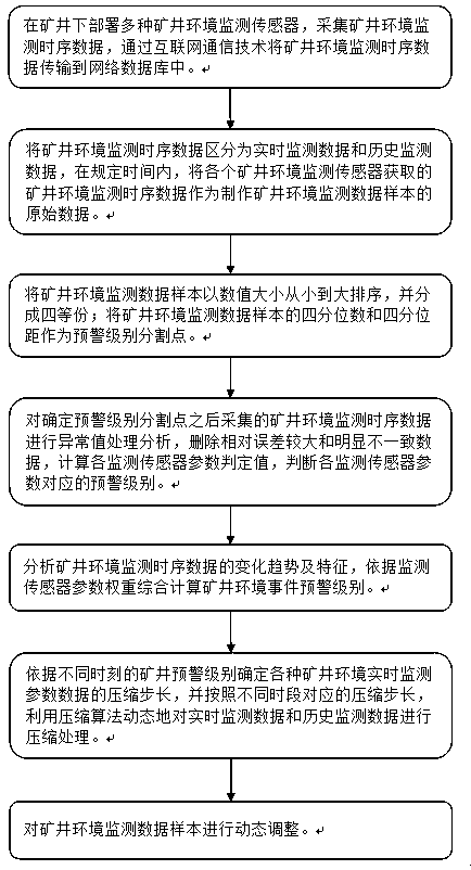 A dynamic compression method for real-time monitoring data of mine environment with variable step