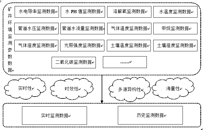 A dynamic compression method for real-time monitoring data of mine environment with variable step