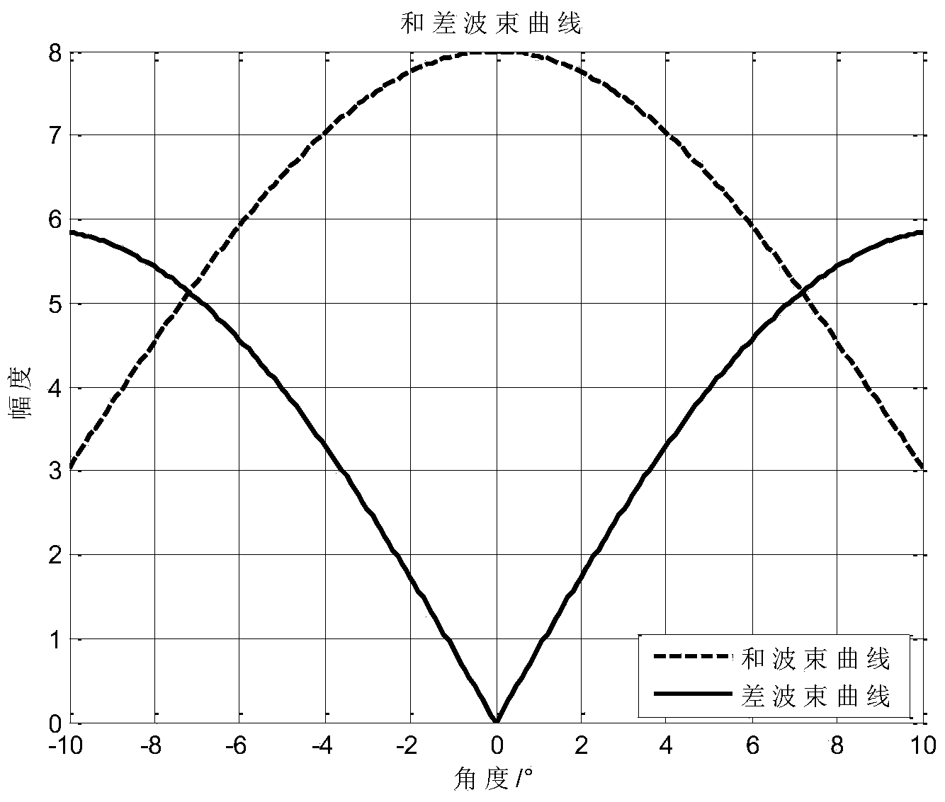 Mechanical scanning meter wave radar based method for improving single pulse angle measurement