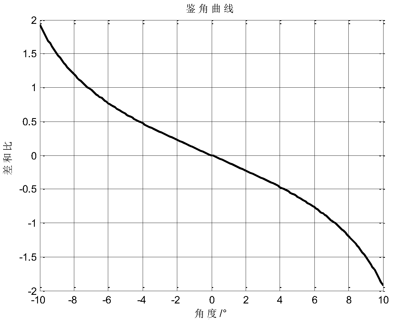 Mechanical scanning meter wave radar based method for improving single pulse angle measurement