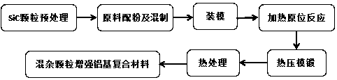 A method for preparing hybrid particle reinforced aluminum matrix composite material by composite strengthening method