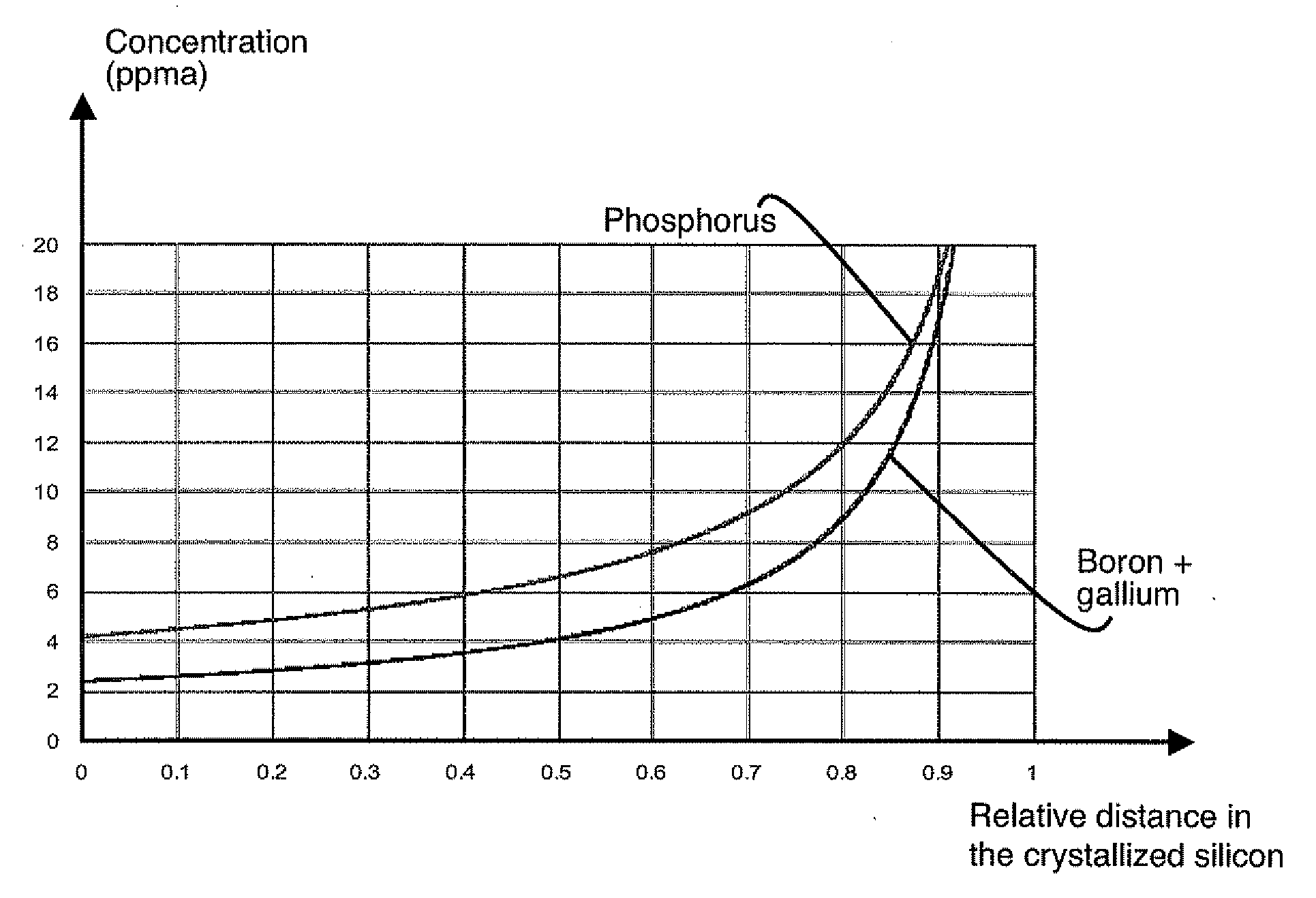 Method for producing photovoltaic-grade crystalline silicon by addition of doping impurities and photovoltaic cell