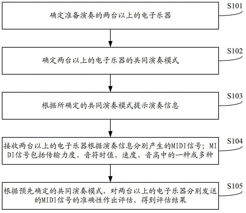 Method and system for processing electronic musical instrument signals