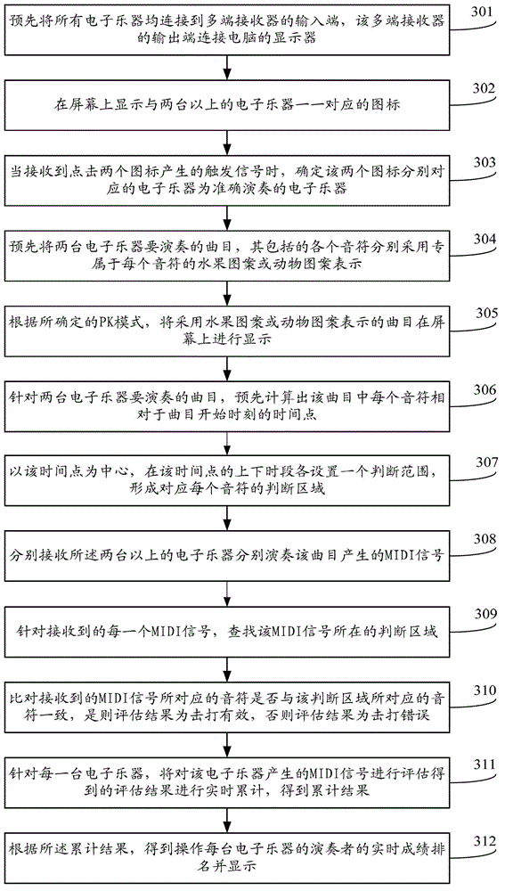 Method and system for processing electronic musical instrument signals