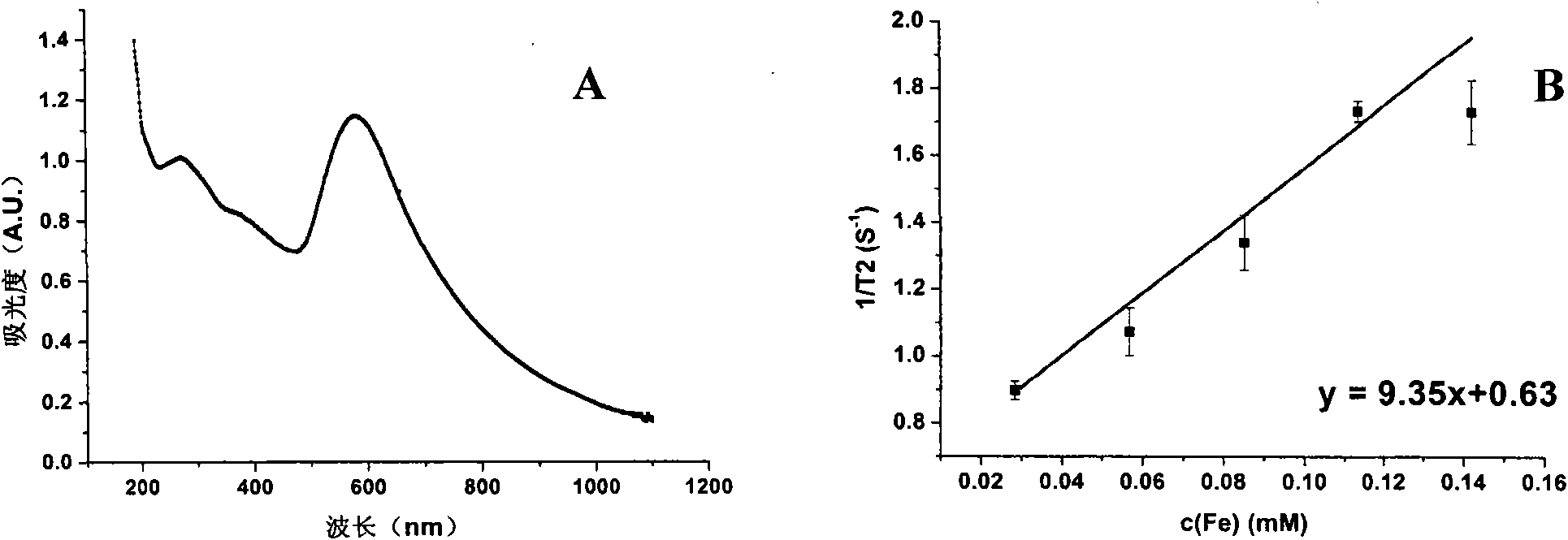 Magnetic relaxation switch based on Fe304@Au and detection method thereof