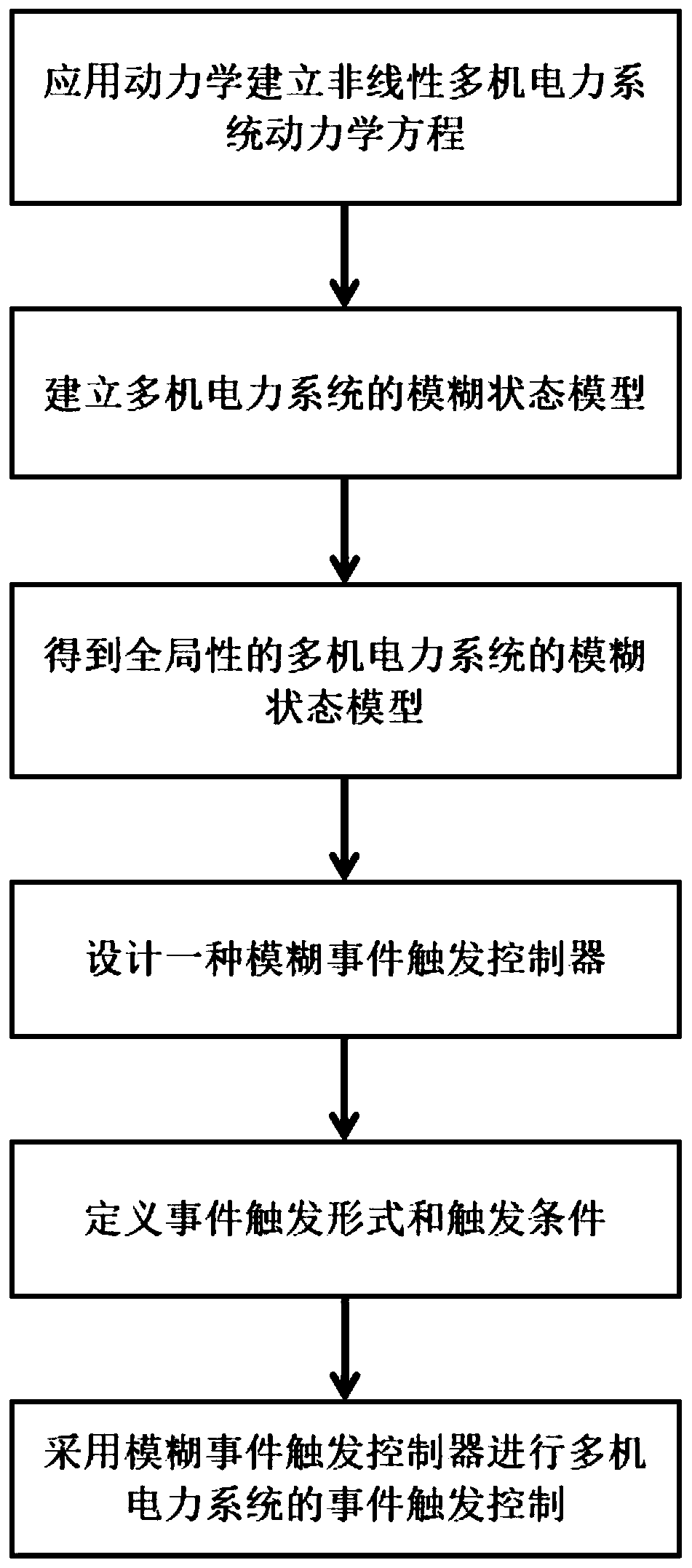 Event trigger control method of nonlinear multi-machine power system