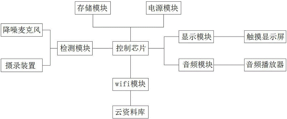 Multi-modal English teaching device used for English teaching