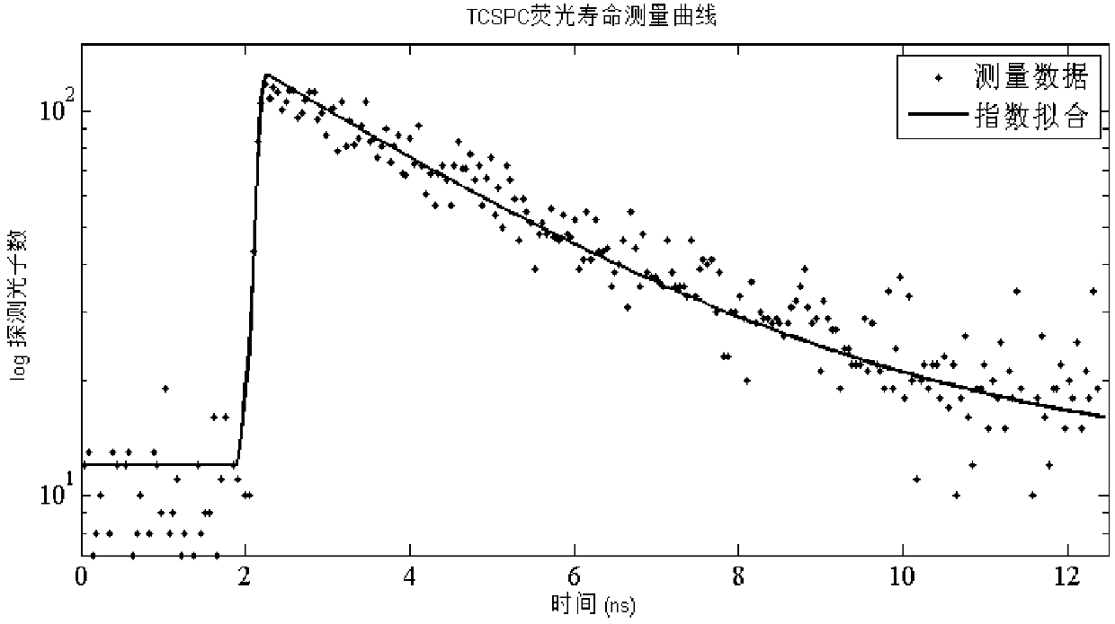 Measuring method and device of fluorescence lifetime