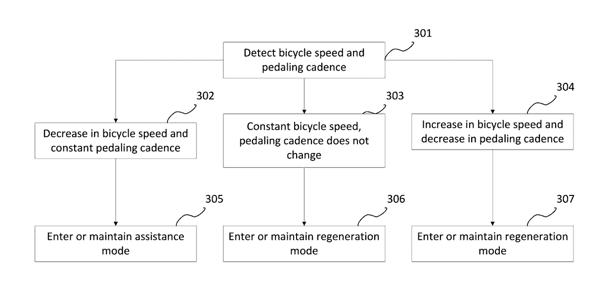 Motorized bicycle with pedal regeneration with automatic assistance