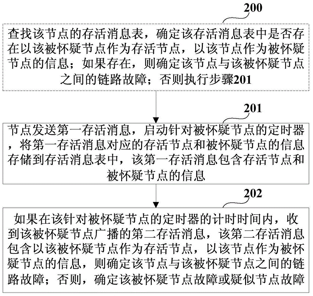 Fault diagnosis method and device