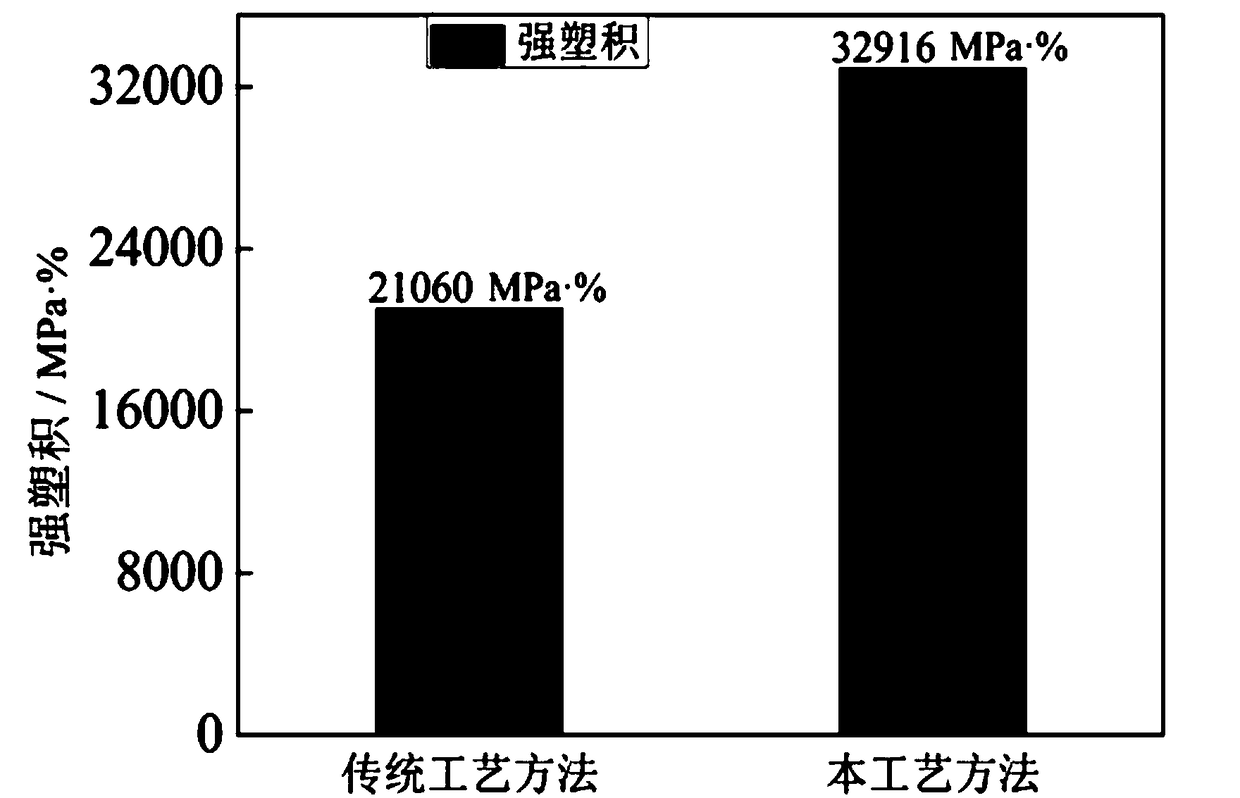 Heat treatment technology of high-strength and high-plasticity ferrite-austenite duplex stainless steel