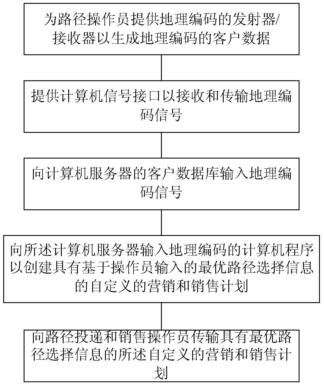 Geocoding points of interest and service route delivery and audit field performance and sales method and apparatus