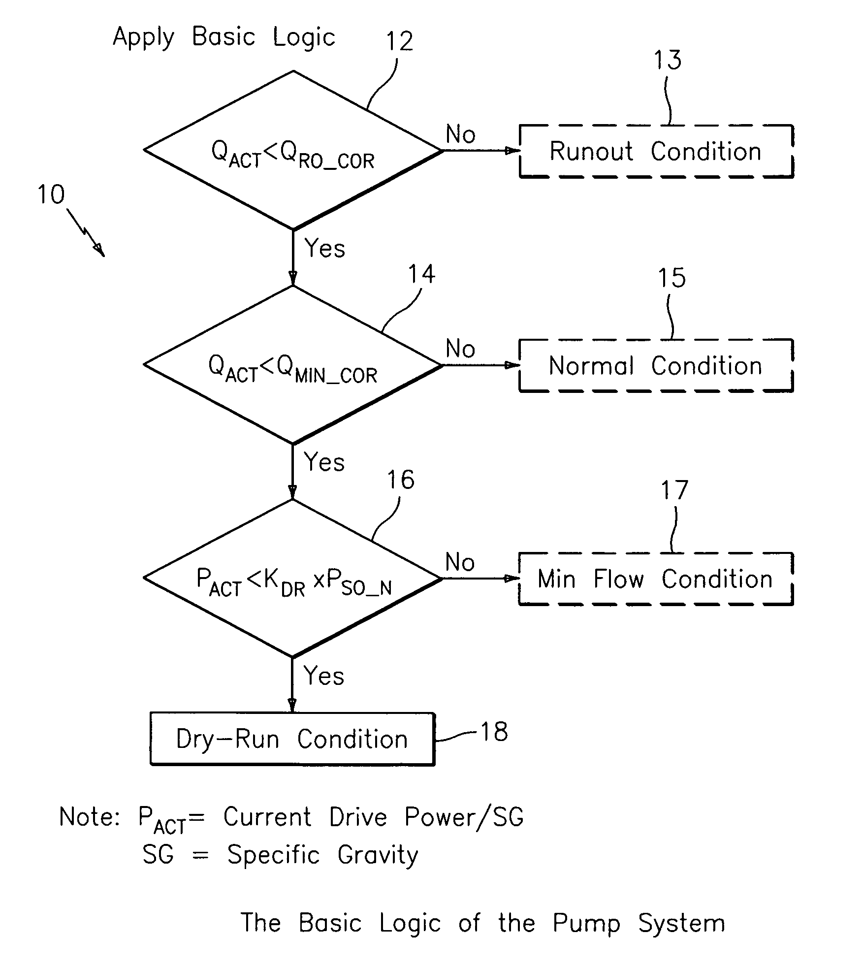 Method and apparatus for pump protection without the use of traditional sensors