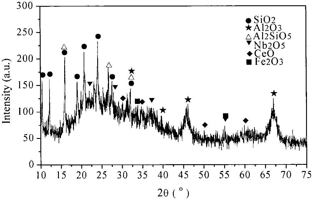 Waste FCC (fluid catalytic cracking) catalyst reactivation method based on controlled leaching, metal passivation and effective component compensation