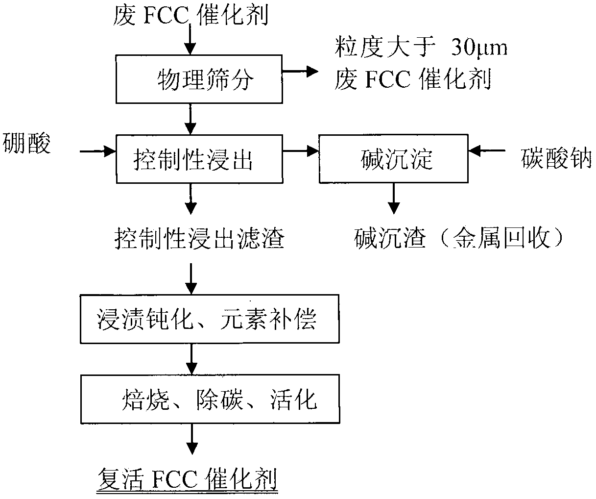 Waste FCC (fluid catalytic cracking) catalyst reactivation method based on controlled leaching, metal passivation and effective component compensation