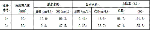 Industrial wastewater treatment agent based on multi-effect phosphorus removal