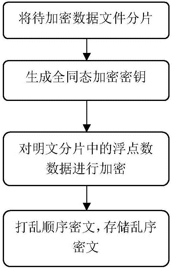 Parallel fully-homomorphic encryption and decryption methods supporting floating point arithmetic