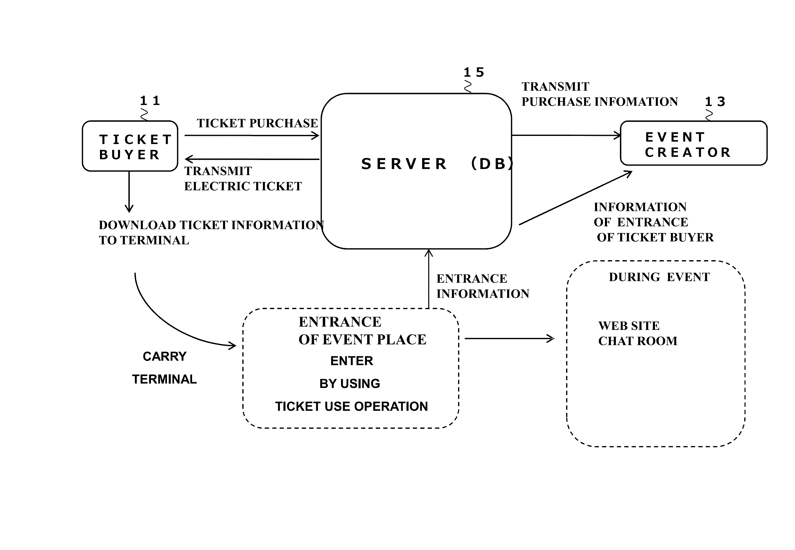 Ticket processing method and program of the same