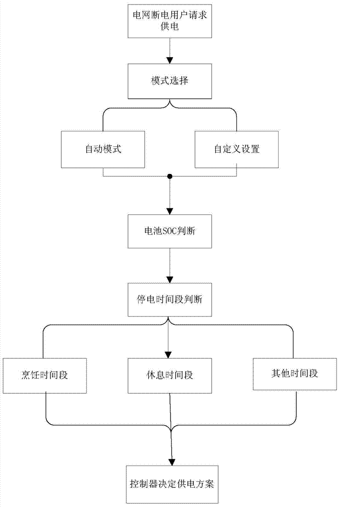 A method of emergency power supply for users in the case of power failure