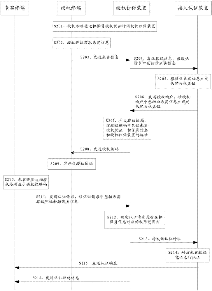 Method, device and system for authentication of WLAN (Wireless Local Area Network) access