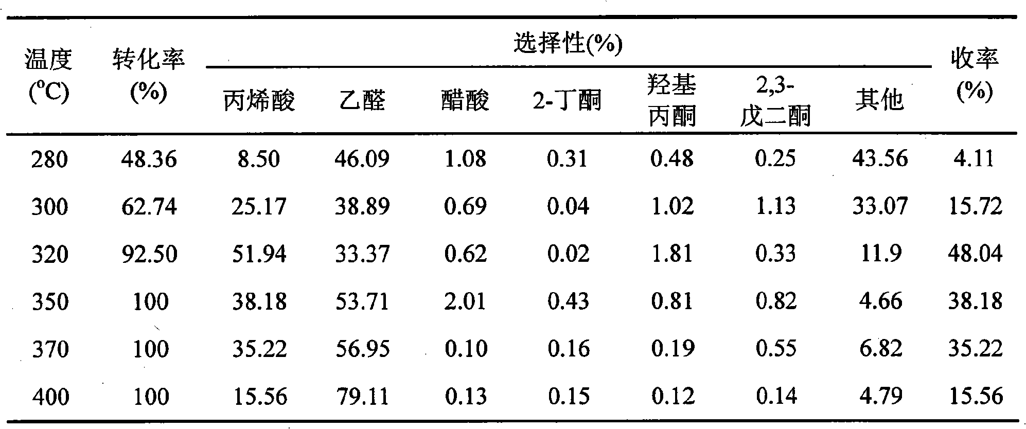 Catalyst for producing acroleic acid by lactic acid dewatering and reaction technique