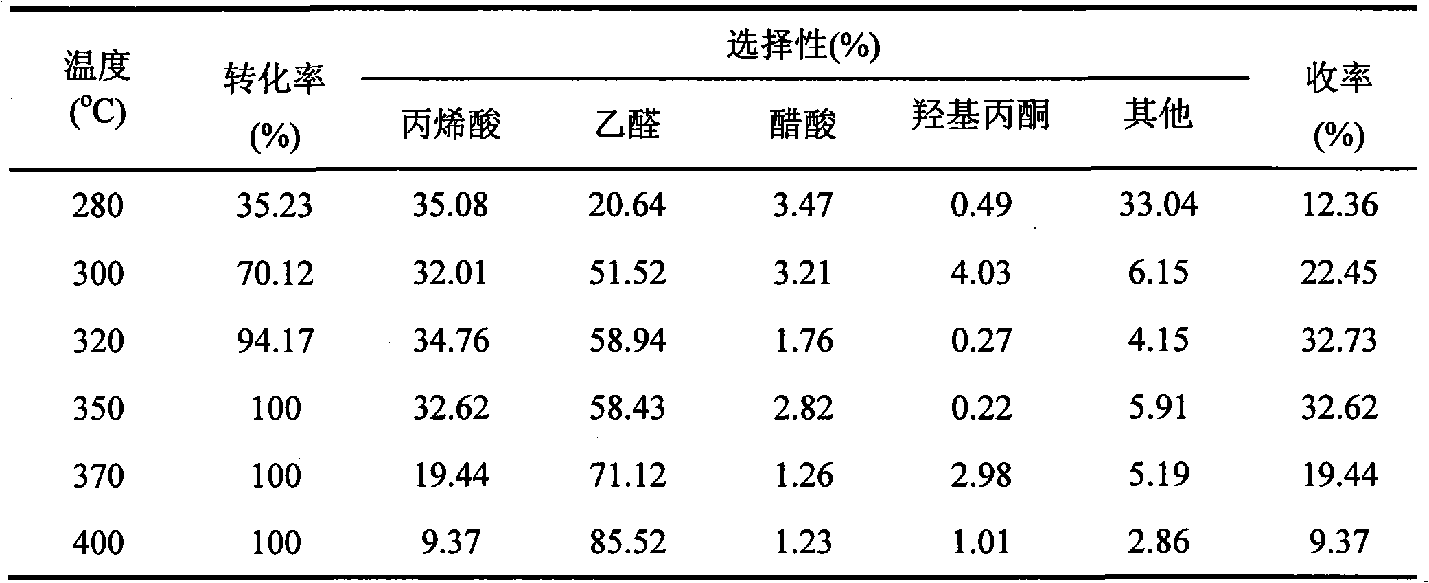 Catalyst for producing acroleic acid by lactic acid dewatering and reaction technique