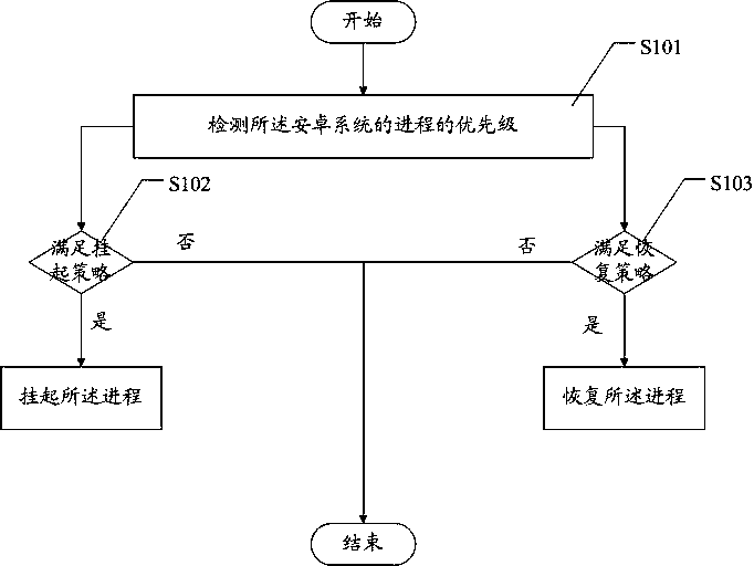 Process management method and management unit of an Android system