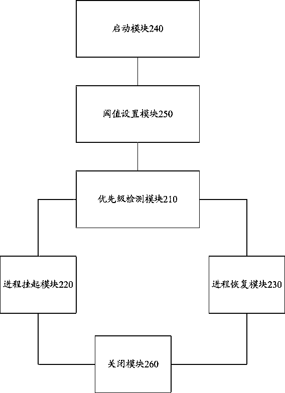 Process management method and management unit of an Android system