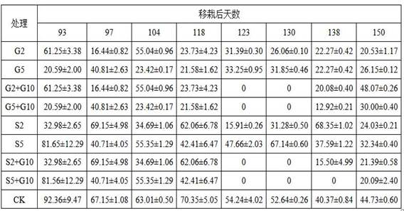 A kind of method for reducing nicotine content of upper tobacco leaves of flue-cured tobacco