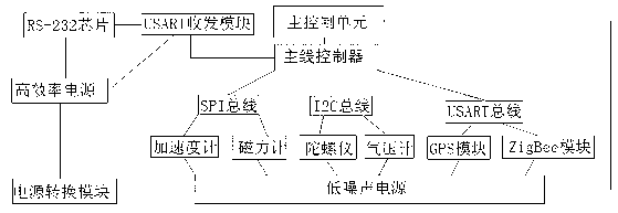 GPS (global positioning system), IMU (inertial measurement unit), magnetometer and barometer combinational navigation system device