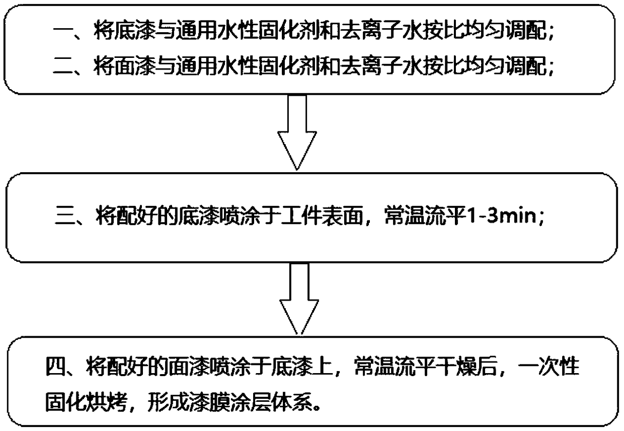 Using method of wet-on-wet water-based double-component coating