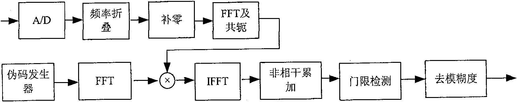 Long-period spreading code frequency folding time frequency parallel searching method