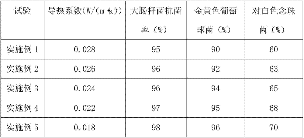 Antibacterial type rubber-plastic foaming thermal insulation material and preparation method thereof