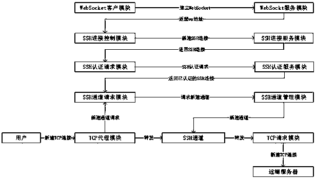 SSH multi-channel TCP agent method based on WebSocket