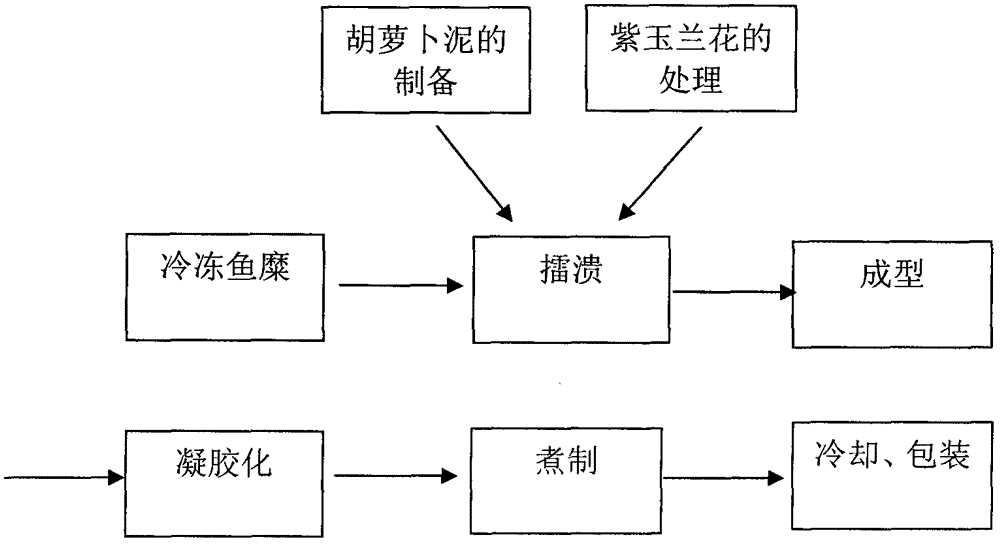 Functional hairtail fish ball and manufacturing method thereof