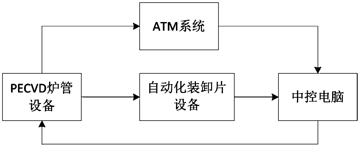 PECVD film thickness automatic statistical compensation system