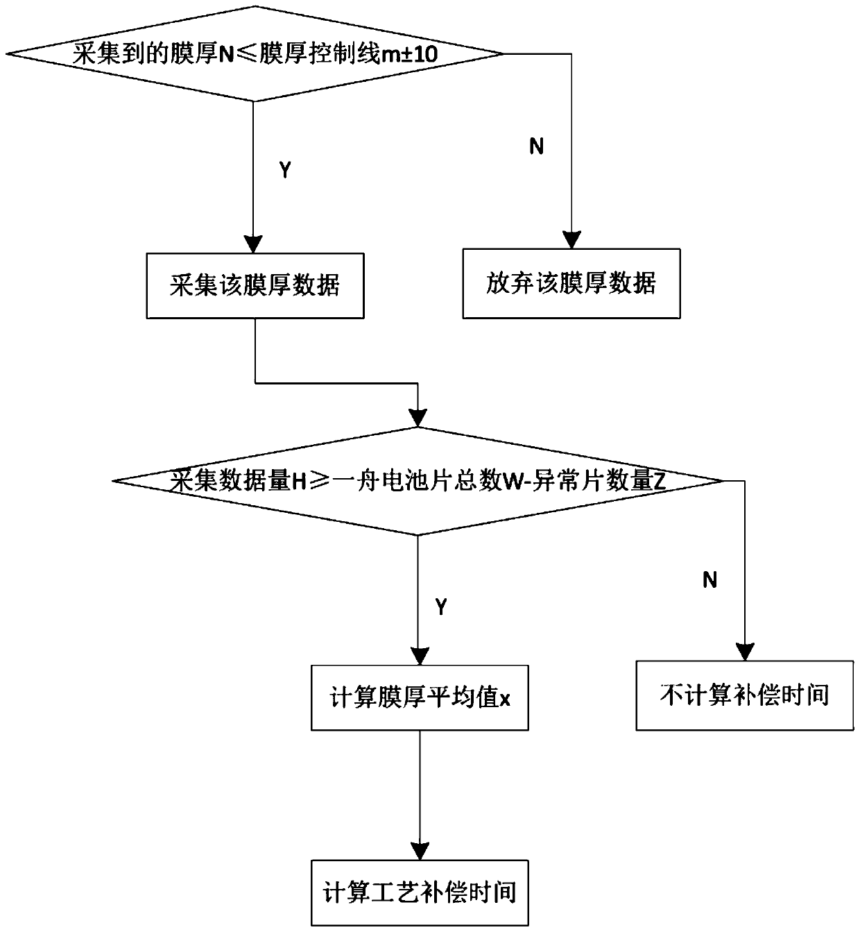 PECVD film thickness automatic statistical compensation system