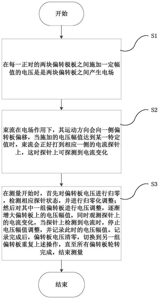 Non-interception type direct current beam position and beam spot shape measurement method and system