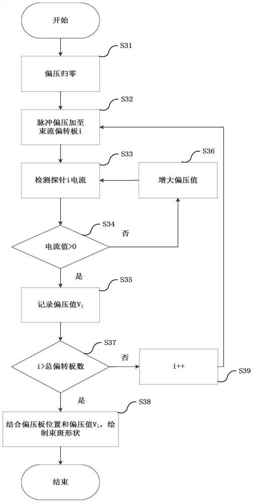 Non-interception type direct current beam position and beam spot shape measurement method and system