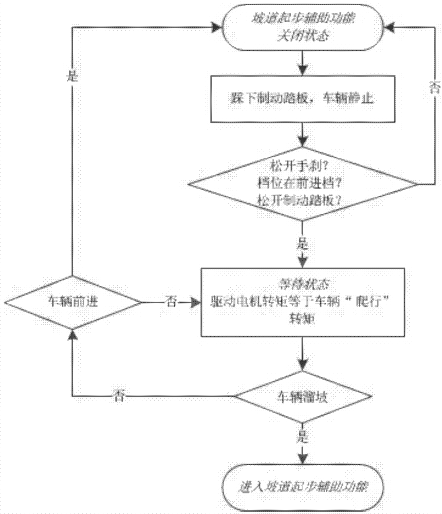 Method for fulfilling slope starting assist control function of electric automobile