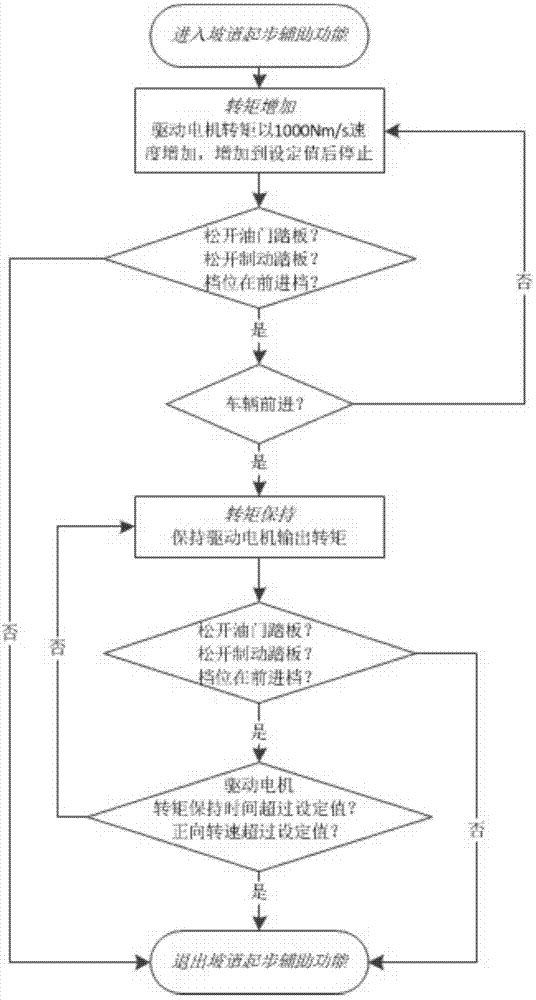 Method for fulfilling slope starting assist control function of electric automobile