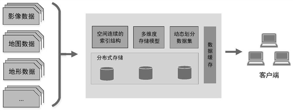 Storage and retrieval method and system for large-scale geographic space data