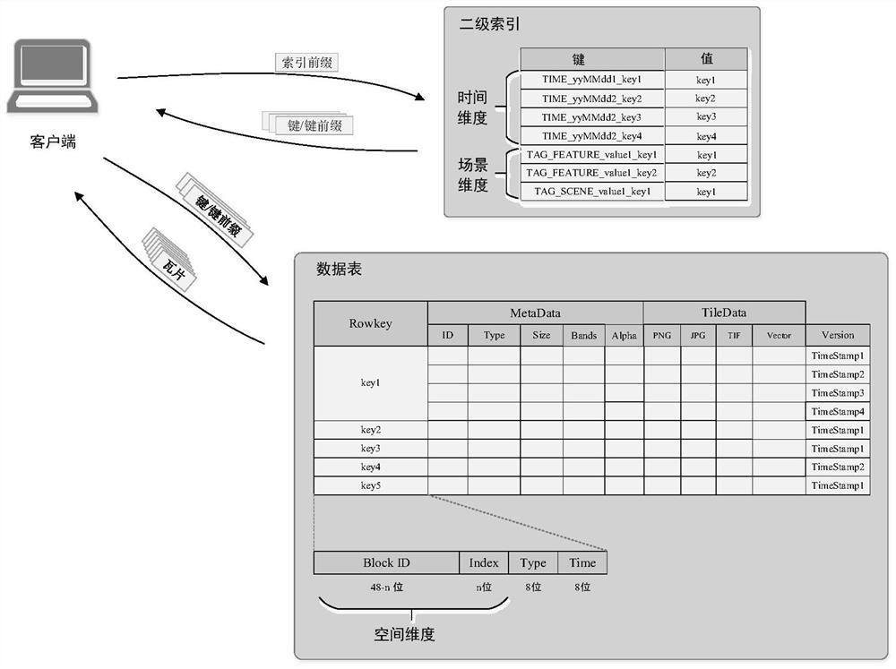 Storage and retrieval method and system for large-scale geographic space data