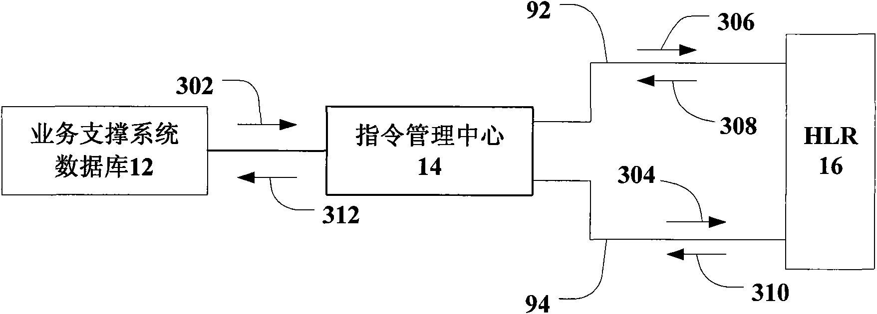 Management instruction processing method, system, instruction management centre and HLR