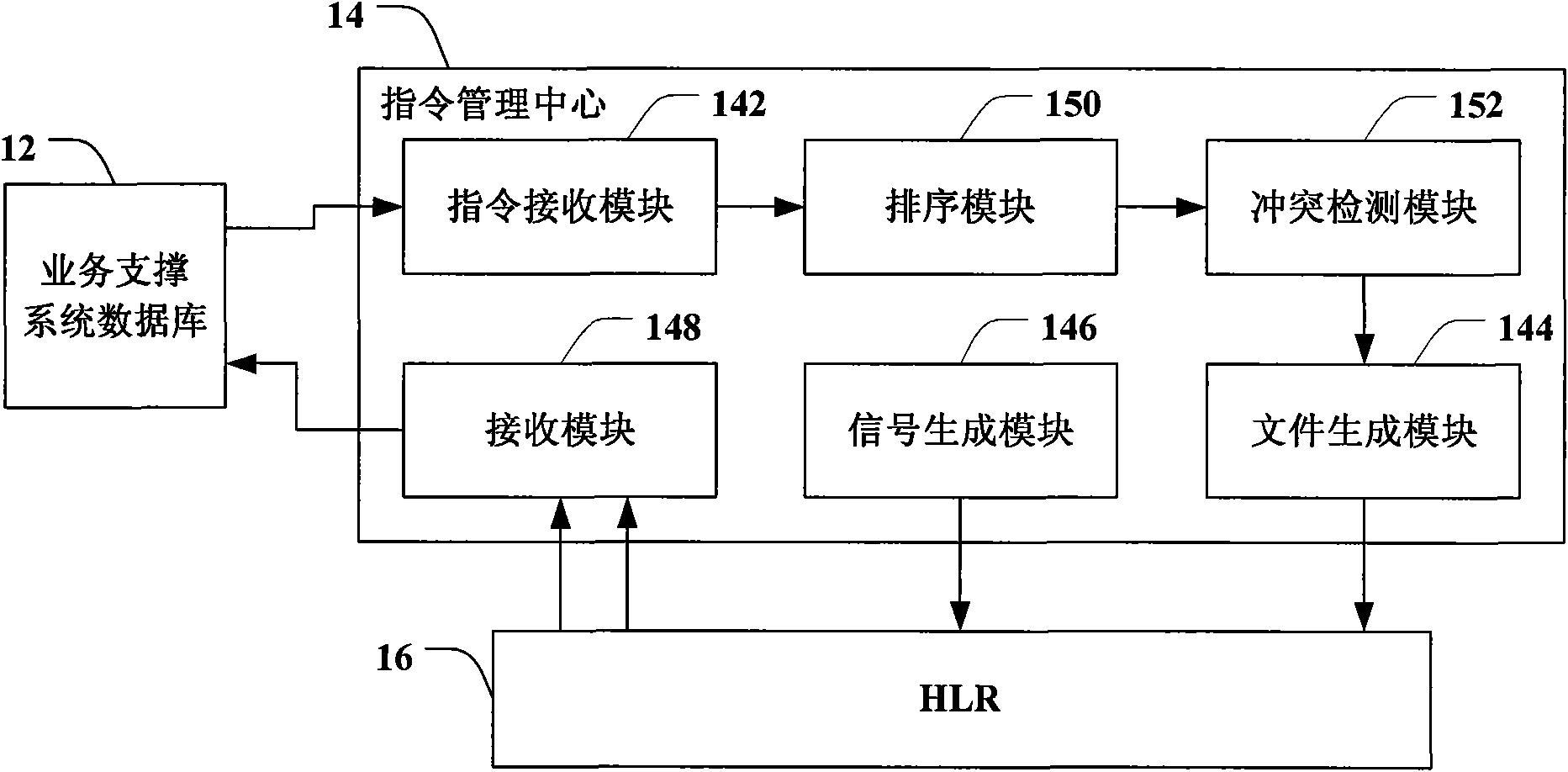 Management instruction processing method, system, instruction management centre and HLR