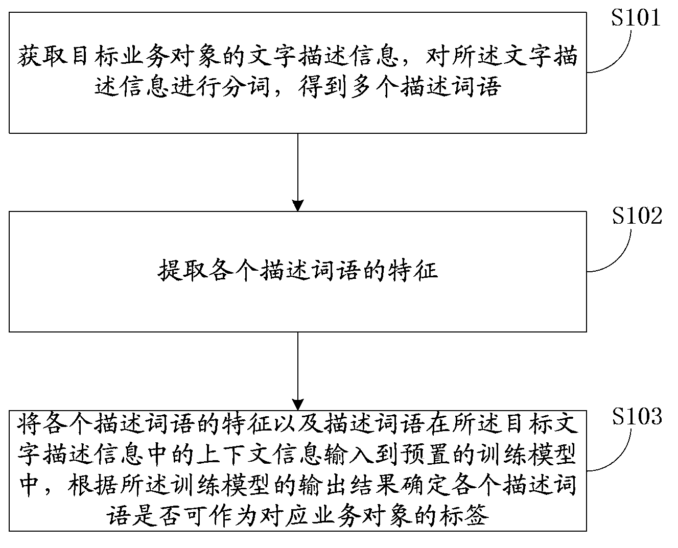 Method and device for acquiring business object label and building training model