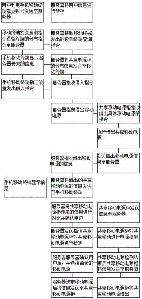 Method for renting and returning shared power bank